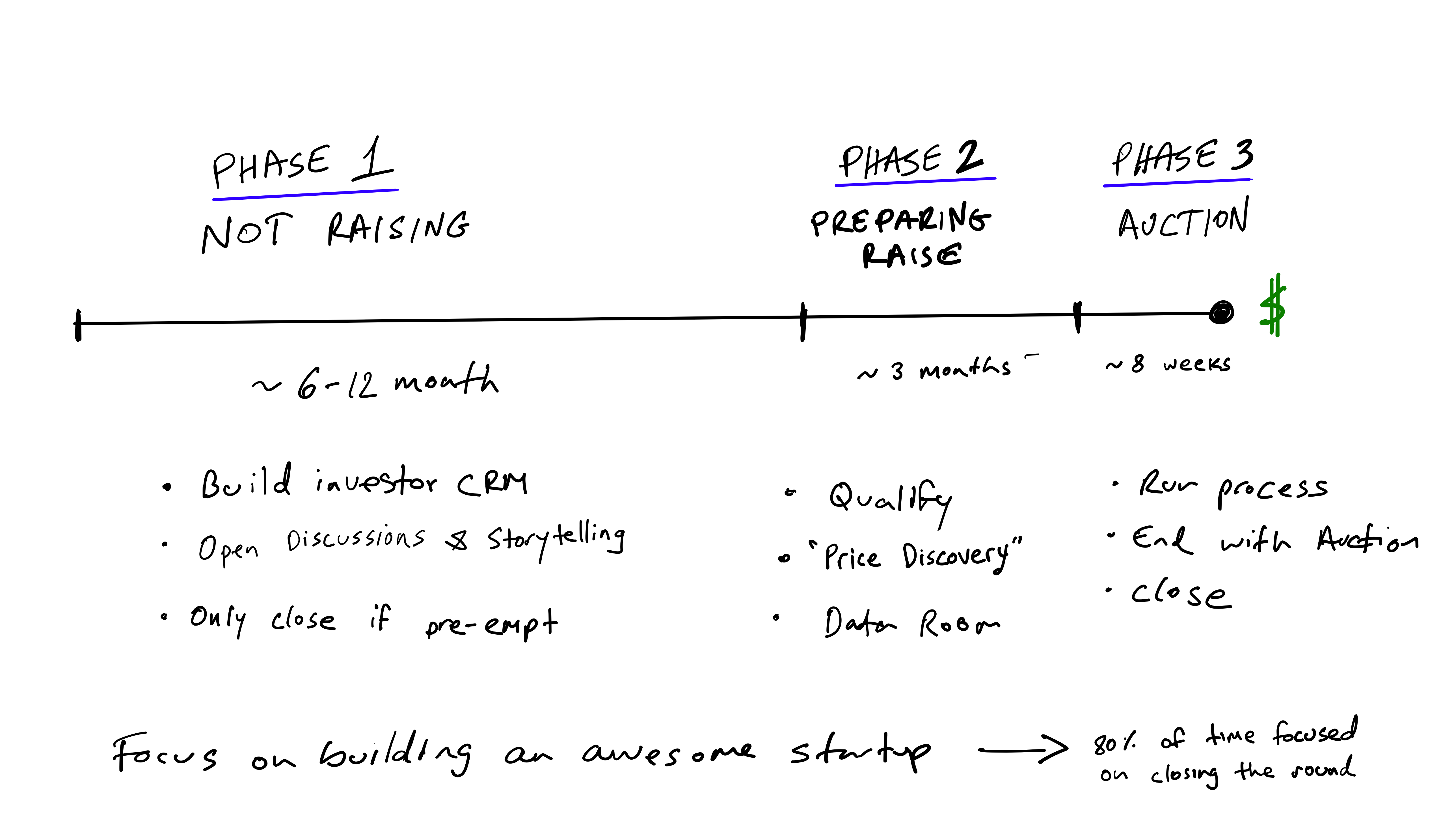 Startup fundraising playbook